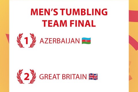 Сборная Азербайджана по тамблингу выиграла командный турнир на чемпионате мира!