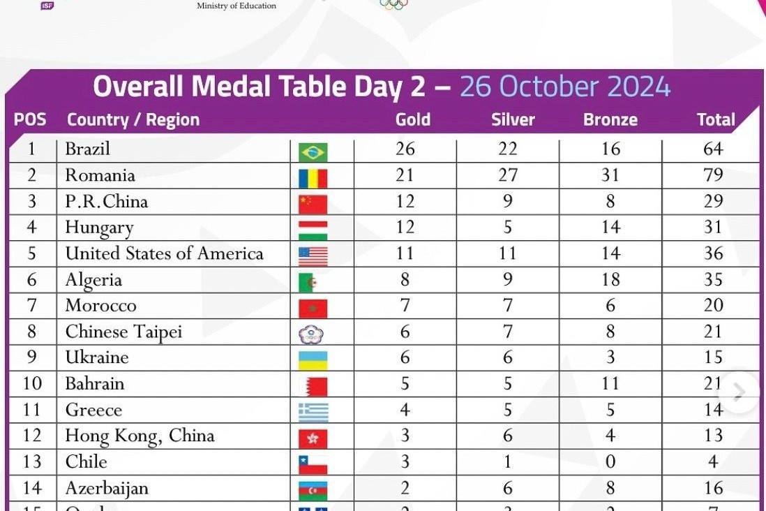 Azerbaijan is on the 14th place